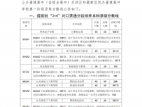 2022青島3+4學(xué)校分?jǐn)?shù)線(xiàn)（青島中考）