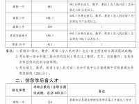 青島城陽區高中2022分數線