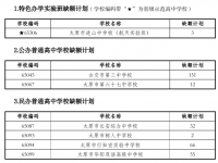 太原中考2022各高中補錄人數是多少