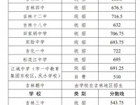 吉林市各個高中2022錄取分數線