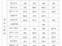 四平一中2022錄取分數(shù)線