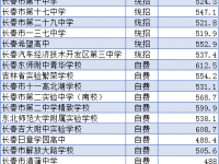 長春市高中2022錄取分?jǐn)?shù)線