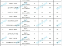 貴陽第二批次高中2022補錄分數(shù)