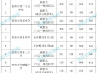 貴陽第二批次高中2022分數(shù)線