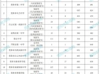 貴陽中考2022第一批次補錄分數(shù)統(tǒng)計表