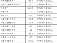 2022畢節(jié)中考錄取第二批次分?jǐn)?shù)線一覽