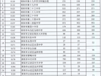 貴陽高中2022配額生分配情況