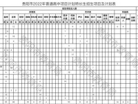 貴陽項目計劃特長生2022招生計劃