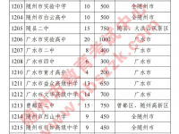 隨州市普通高中2022招生計劃