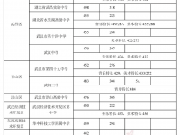 武漢高中2022分數線（各區各批次）