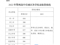 鄂州市高中2022錄取分數線多少