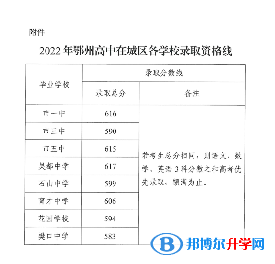 2022鄂州市高中錄取分數線多少