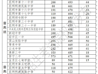 昆明2022第三批次公費生招生學校