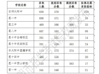 昆明2022第一批次普通高中錄取情況（昆明中考）