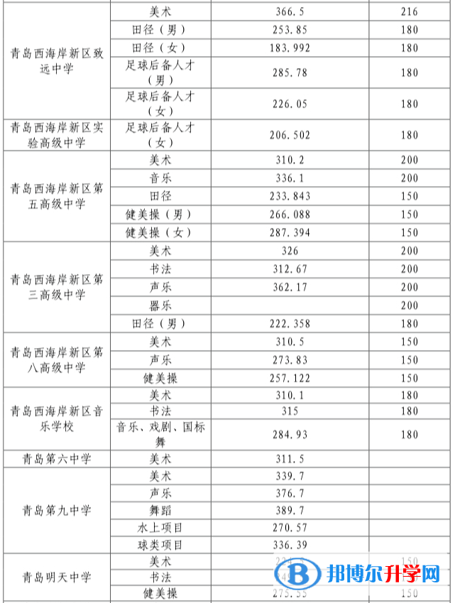 青島市黃島區(qū)中考錄取分數(shù)線2021