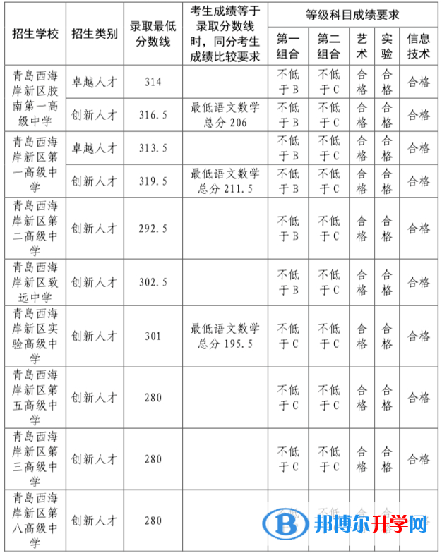 青島市黃島區(qū)中考錄取分數(shù)線2021