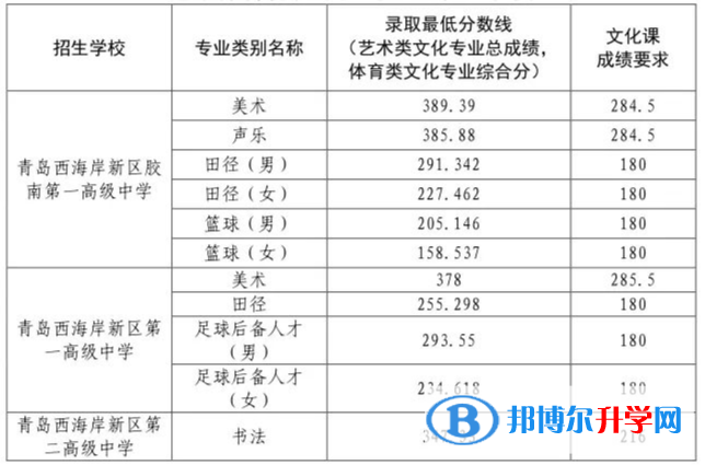 青島市黃島區(qū)中考錄取分數(shù)線2021