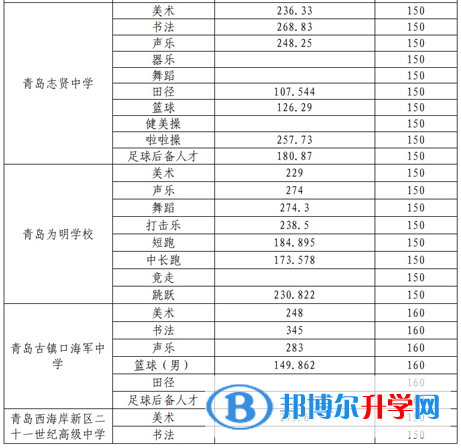 青島市黃島區(qū)中考錄取分數(shù)線2021