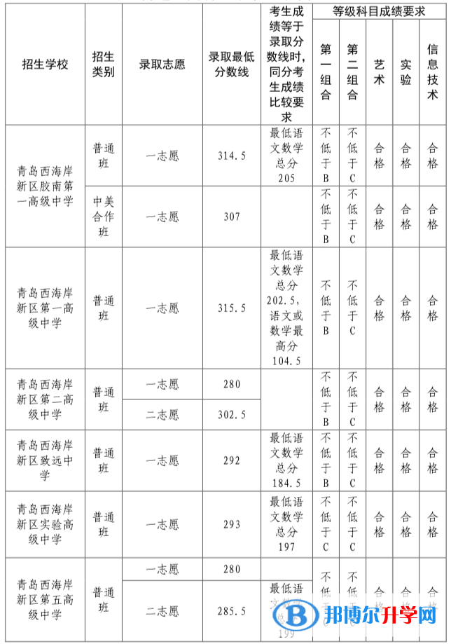 青島市黃島區(qū)中考錄取分數(shù)線2021