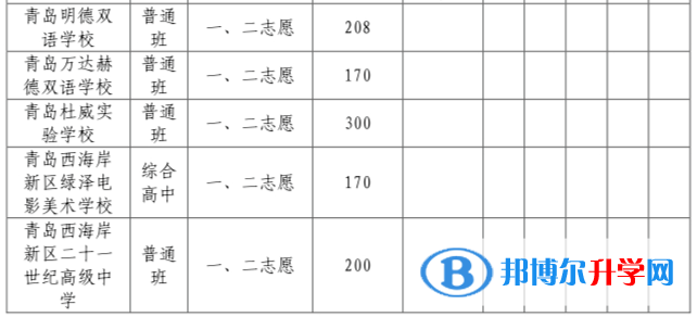 青島市黃島區(qū)中考錄取分數(shù)線2021