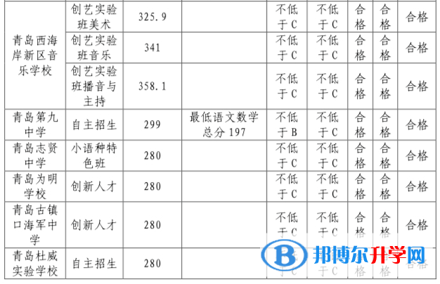 青島市黃島區(qū)中考錄取分數(shù)線2021