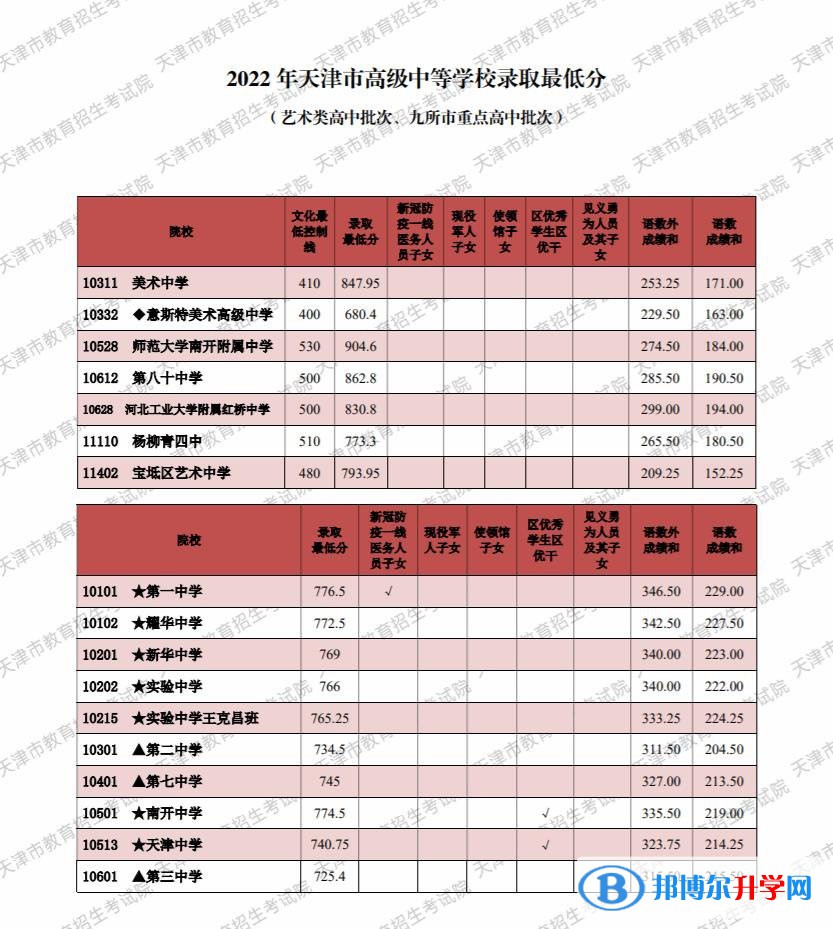 天津中考2022錄取分數線