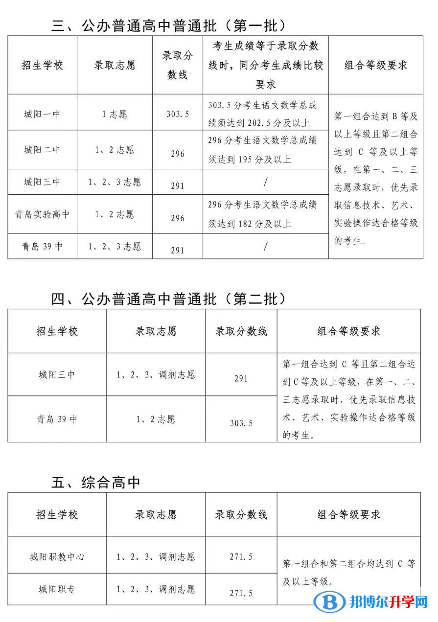 2022青島城陽區高中錄取分數線