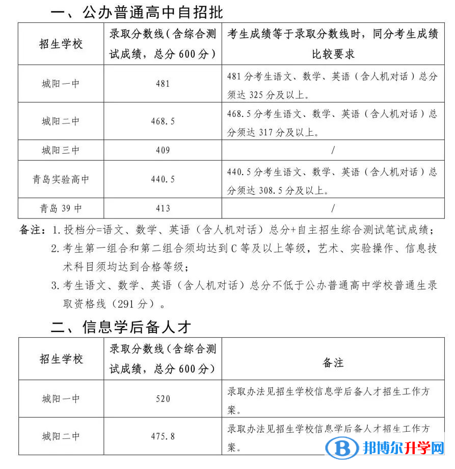 2022青島城陽區高中錄取分數線