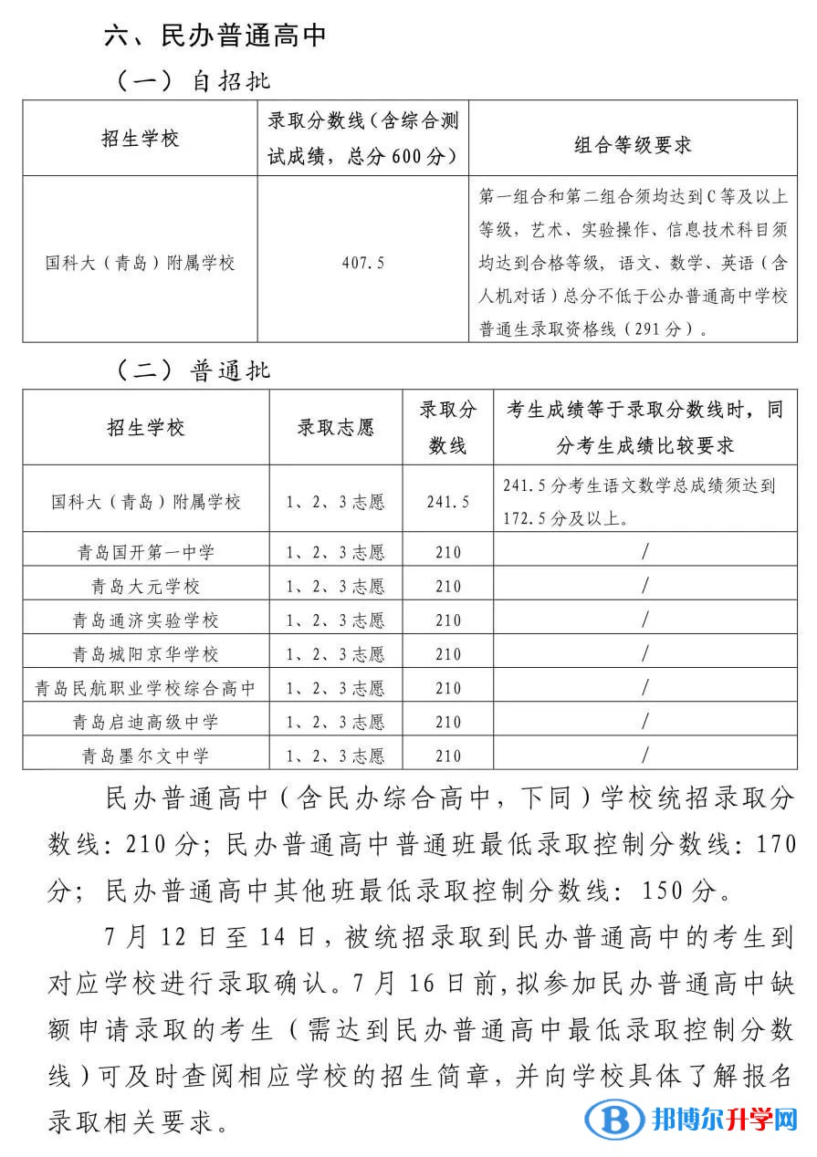 2022青島城陽區高中錄取分數線