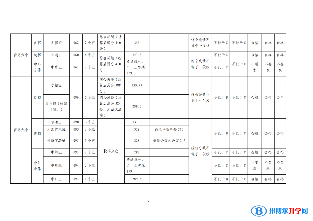 2022青島中考錄取分數線一覽表