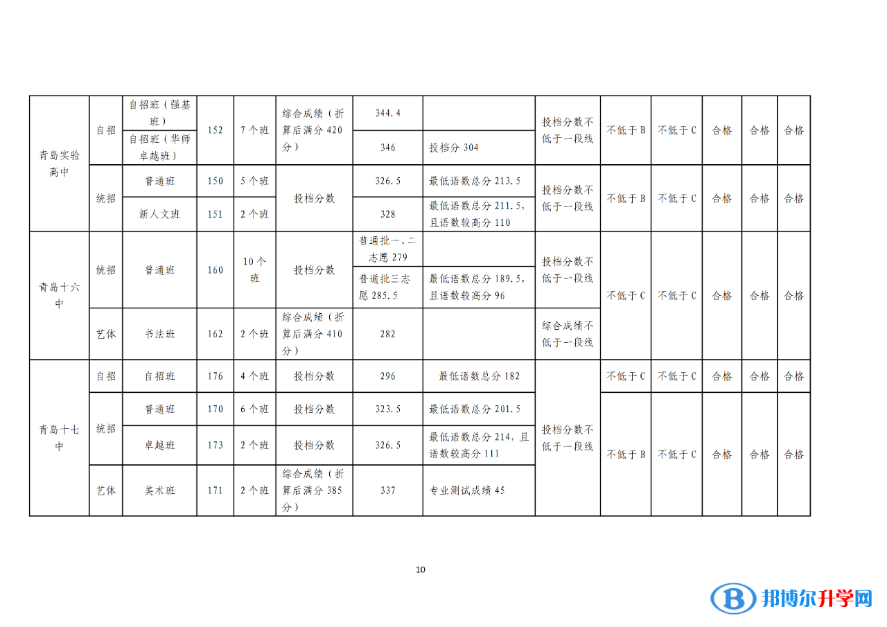 2022青島中考錄取分數線一覽表