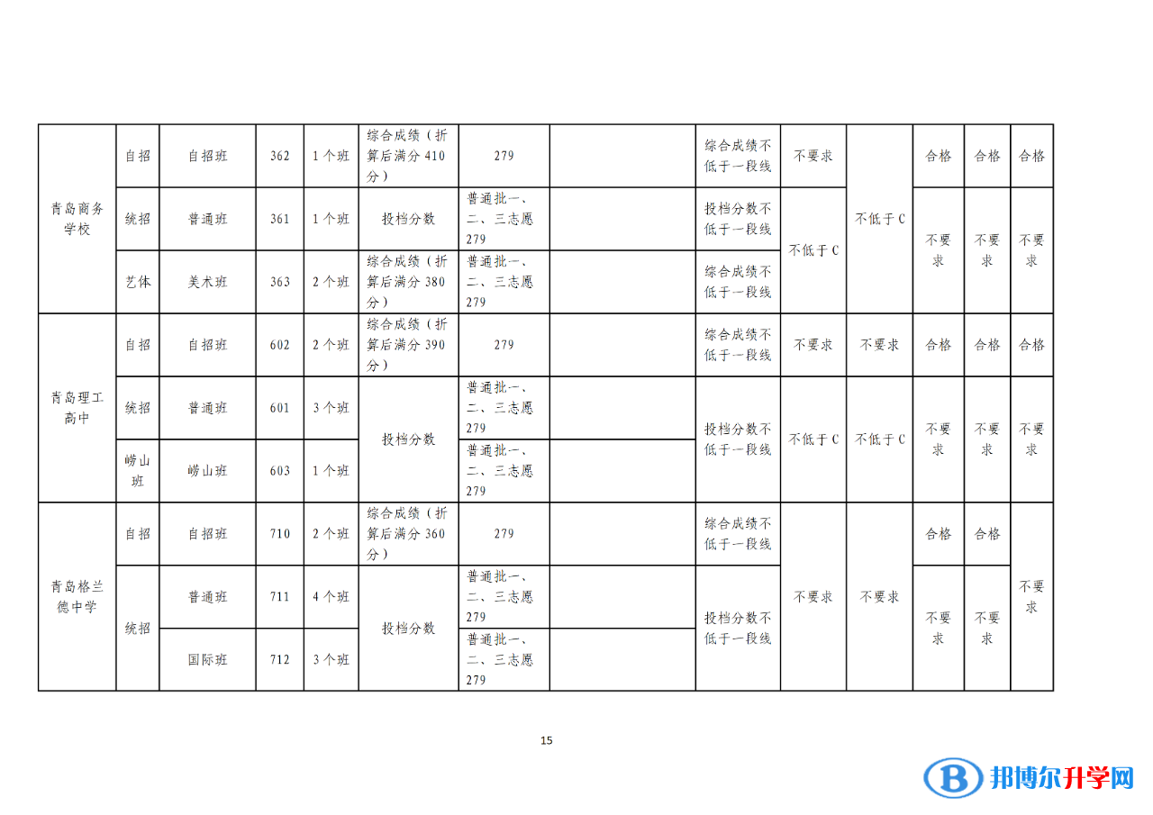 2022青島中考錄取分數線一覽表