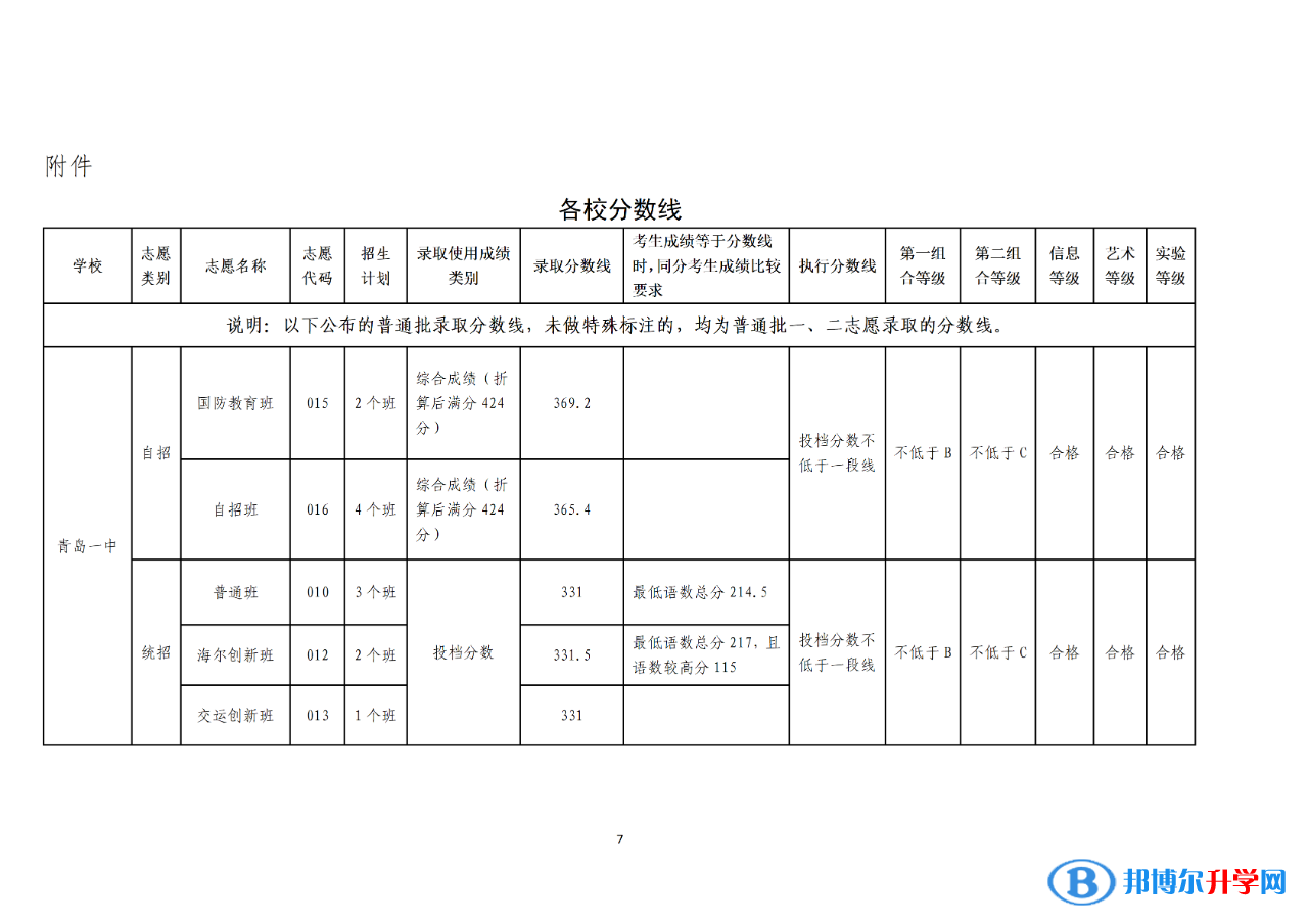 2022青島中考錄取分數線一覽表