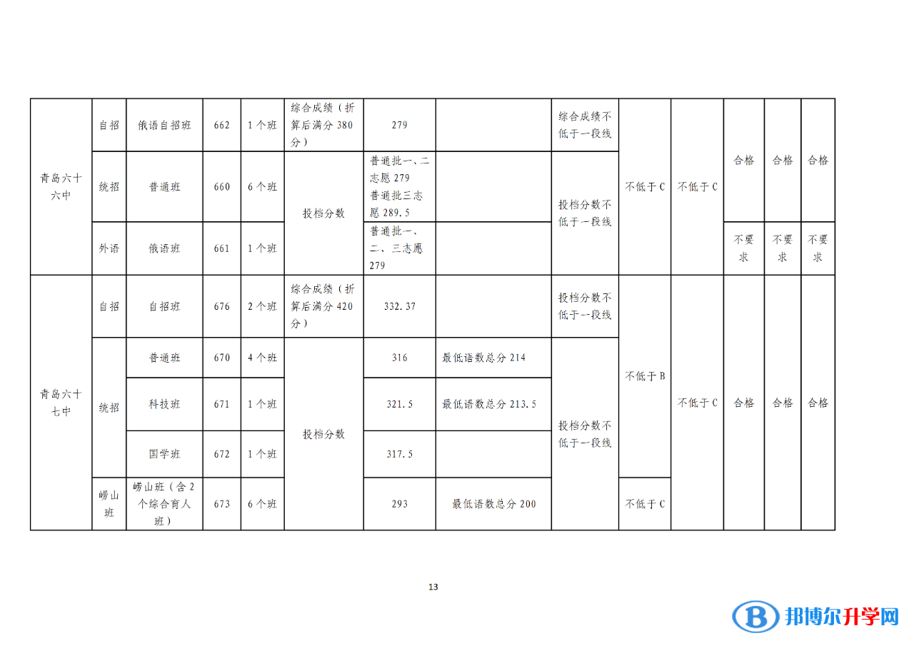 2022青島中考錄取分數線一覽表