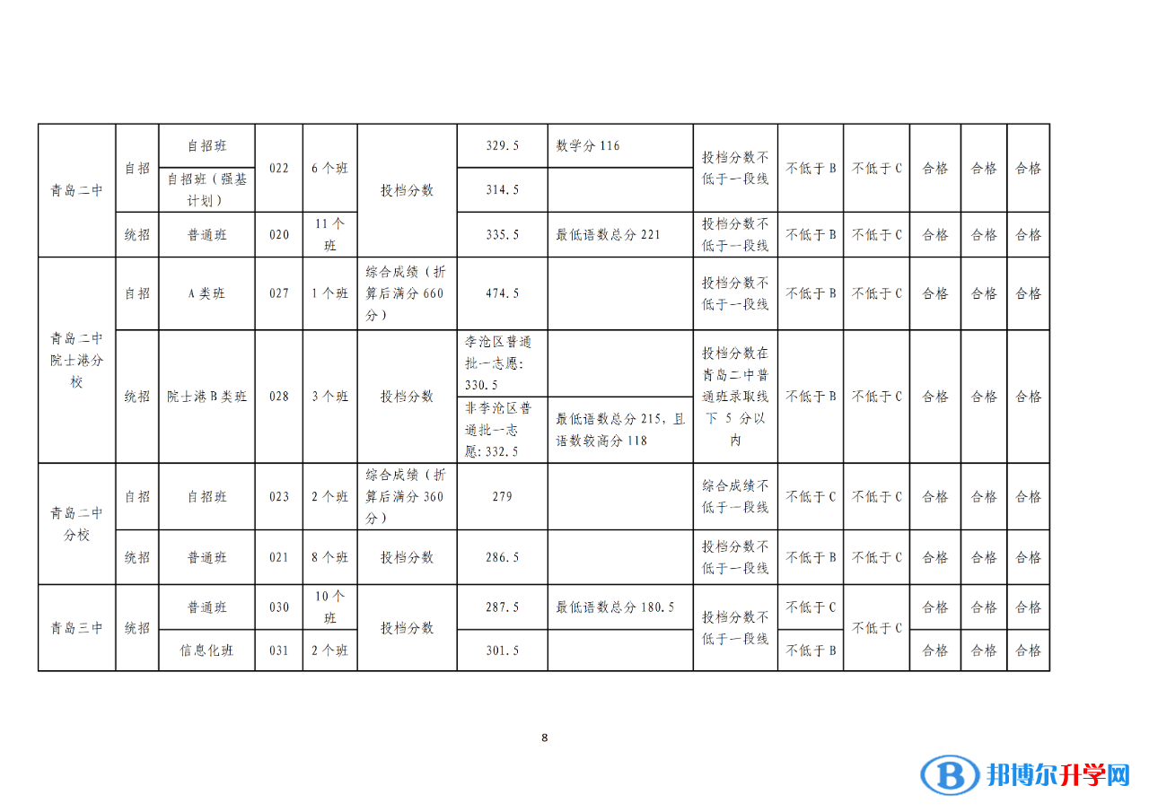 2022青島中考錄取分數線一覽表