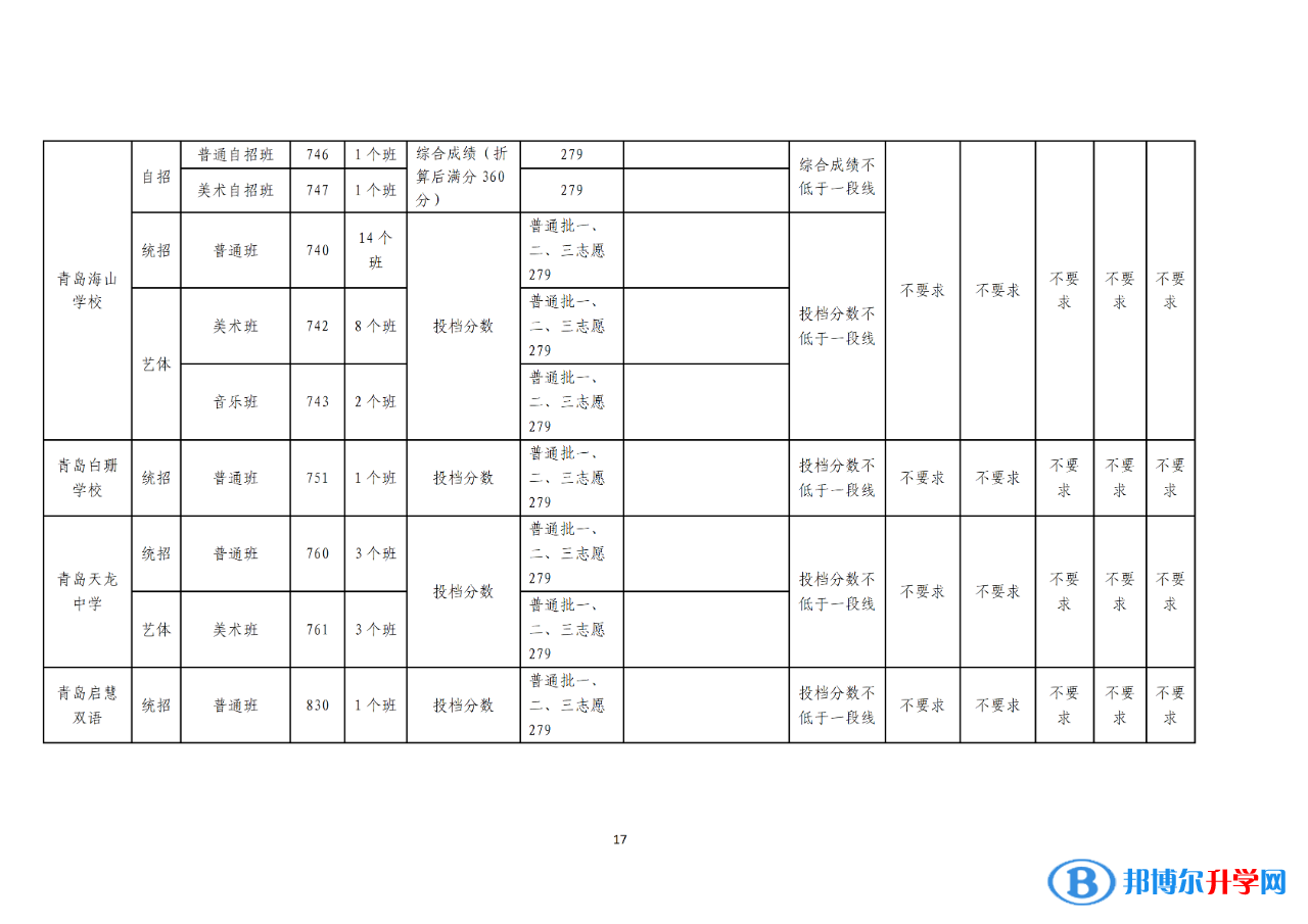 2022青島中考錄取分數線一覽表