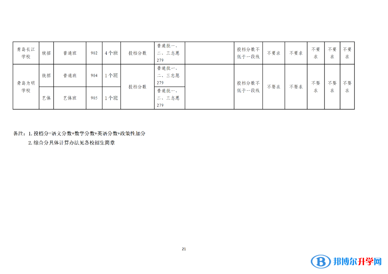 2022青島中考錄取分數線一覽表