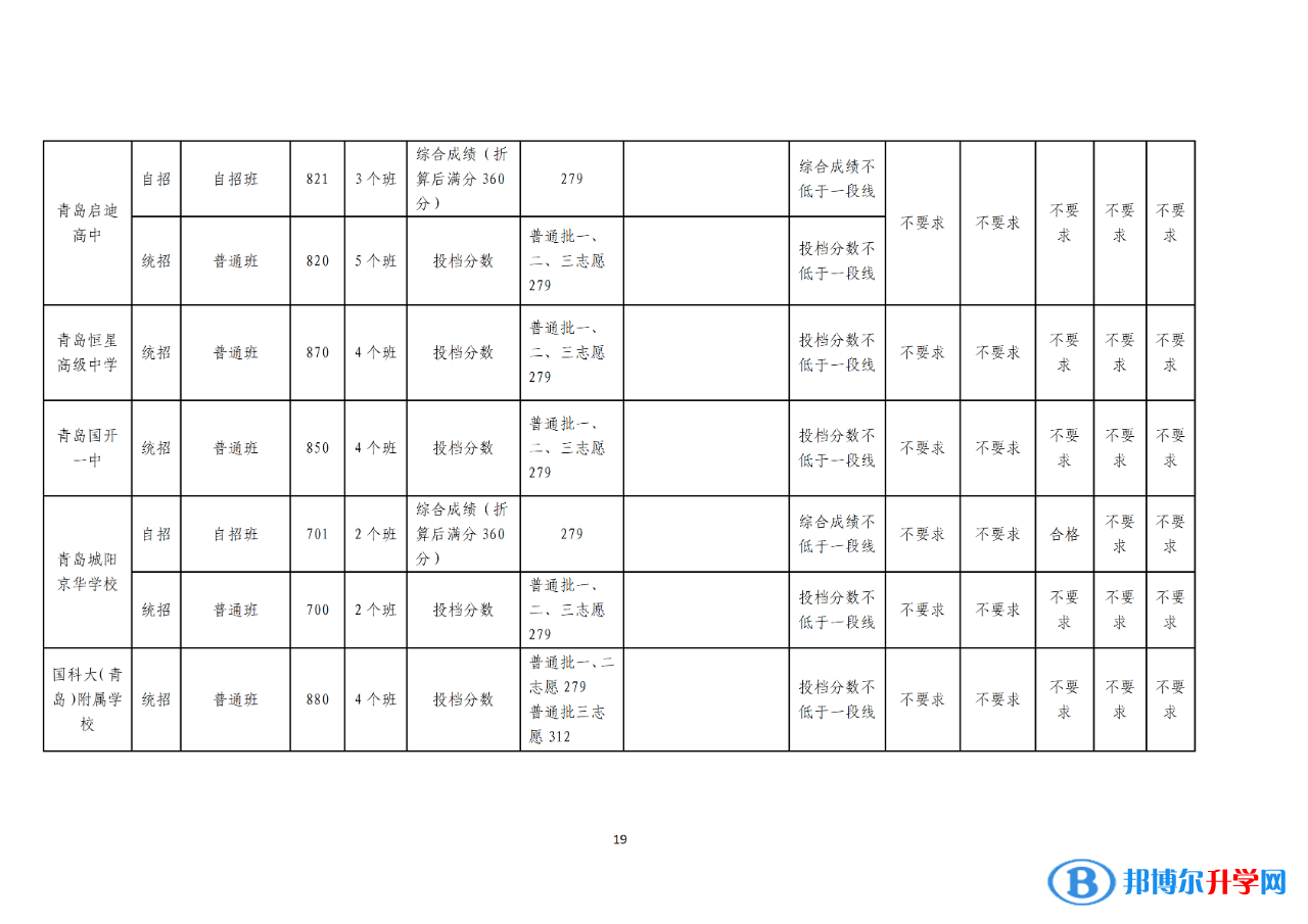 2022青島中考錄取分數線一覽表