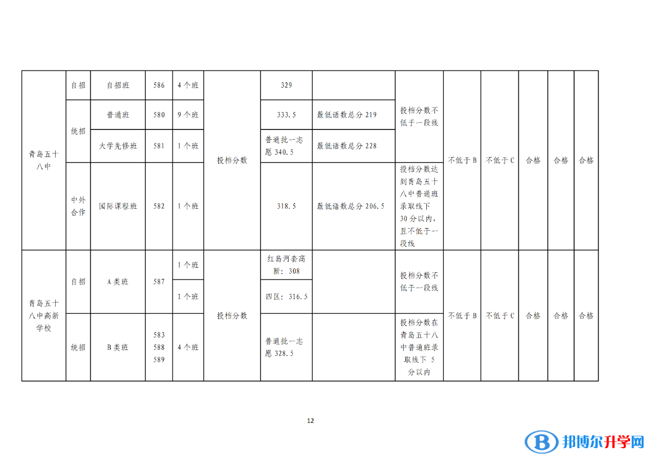 2022青島中考錄取分數線一覽表