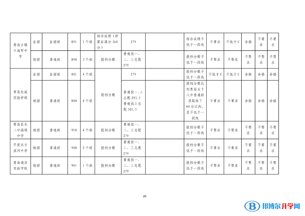 2022青島中考錄取分數線一覽表