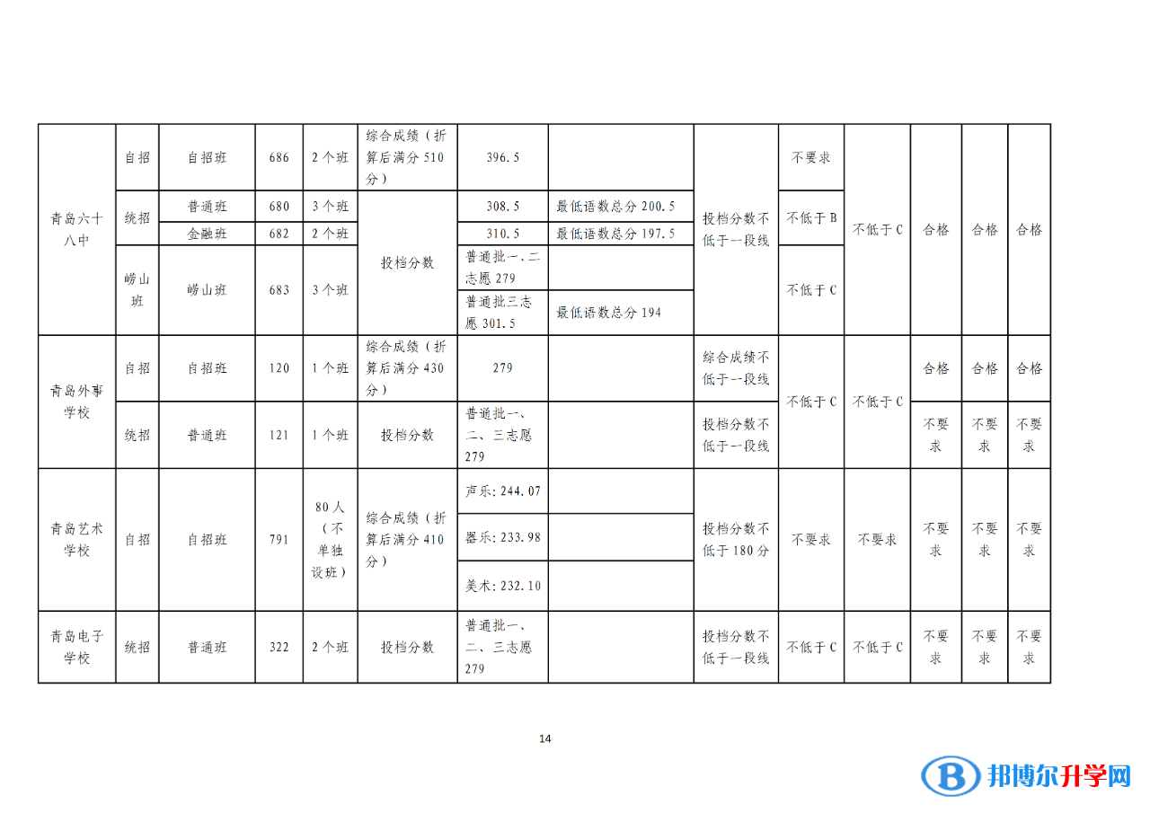 2022青島中考錄取分數線一覽表