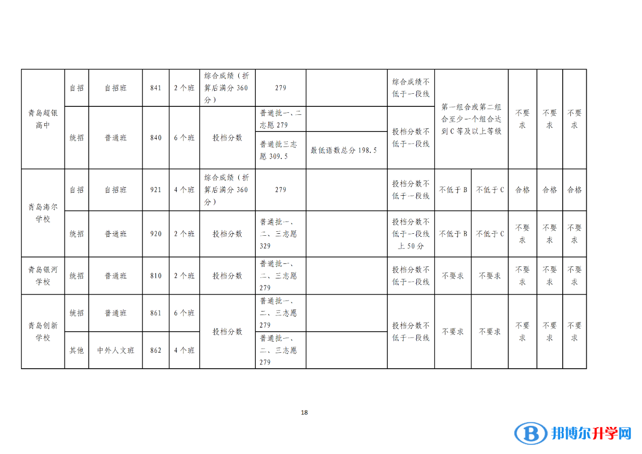 2022青島中考錄取分數線一覽表