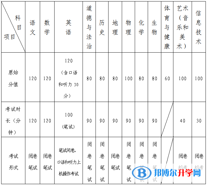 2022年青島市中考有多少科目？一共多少分？