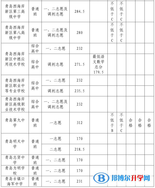 青島西海岸新區中考各校錄取分數線（2022）