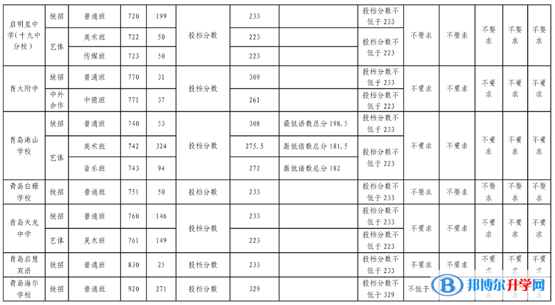 2022青島高中第二階段分?jǐn)?shù)帶招生錄取分?jǐn)?shù)線(xiàn)