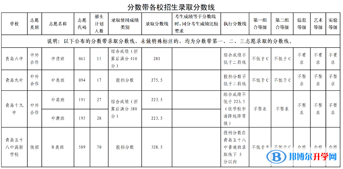 2022青島高中第二階段分?jǐn)?shù)帶招生錄取分?jǐn)?shù)線(xiàn)