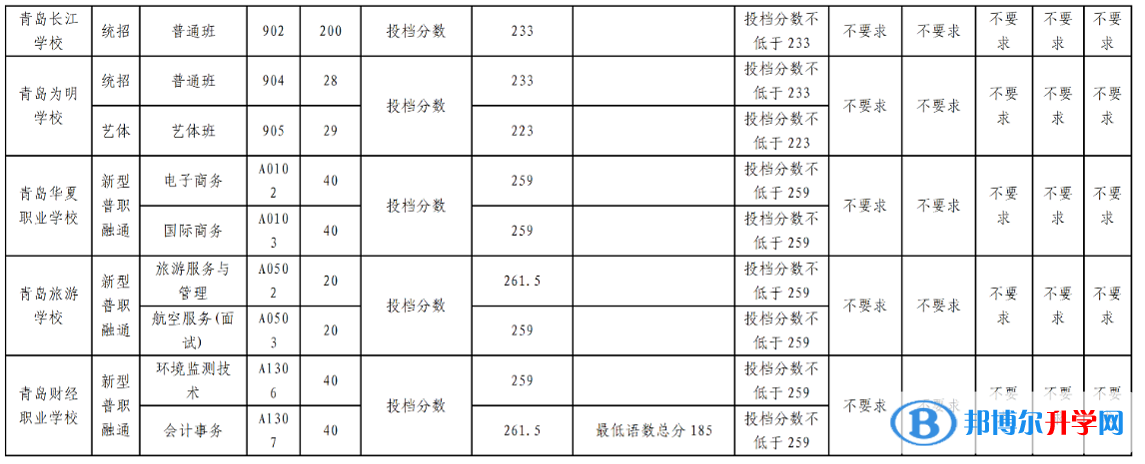 2022青島高中第二階段分?jǐn)?shù)帶招生錄取分?jǐn)?shù)線(xiàn)