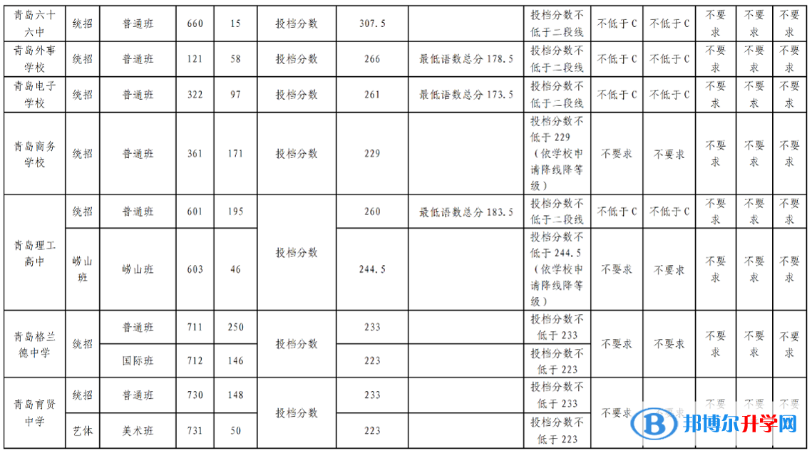 2022青島高中第二階段分?jǐn)?shù)帶招生錄取分?jǐn)?shù)線(xiàn)