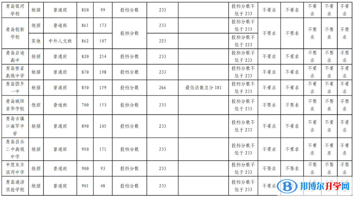 2022青島高中第二階段分?jǐn)?shù)帶招生錄取分?jǐn)?shù)線(xiàn)