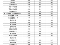 東平中考錄取分?jǐn)?shù)線(2023年參考)